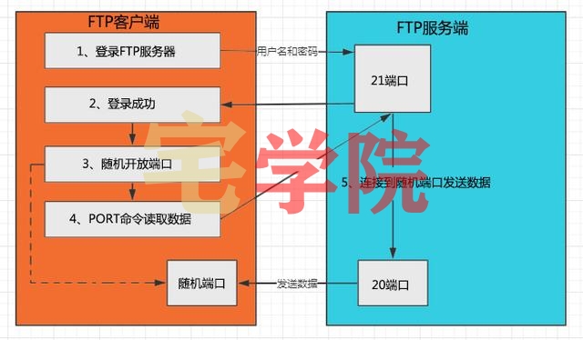 FTP与SFTP-阿宅学院